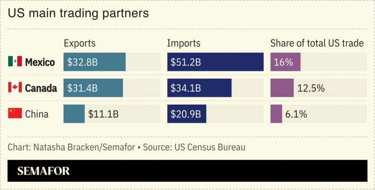 A chart showing the US main trading partners.