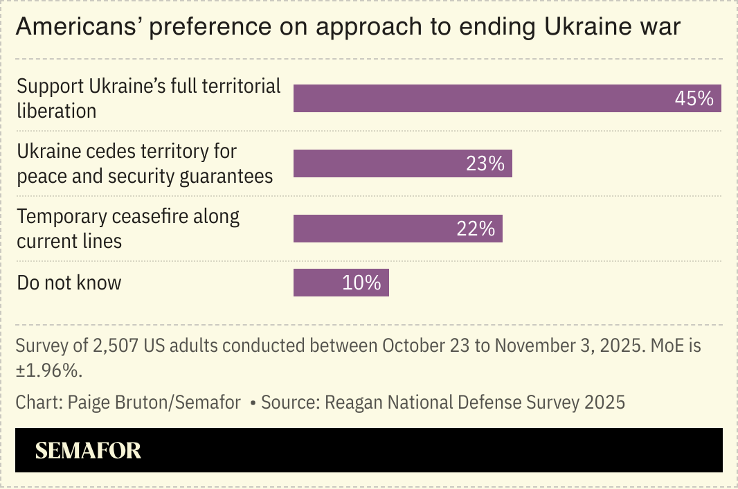 Survey on Americans’ preference on approach to ending the Ukraine war.