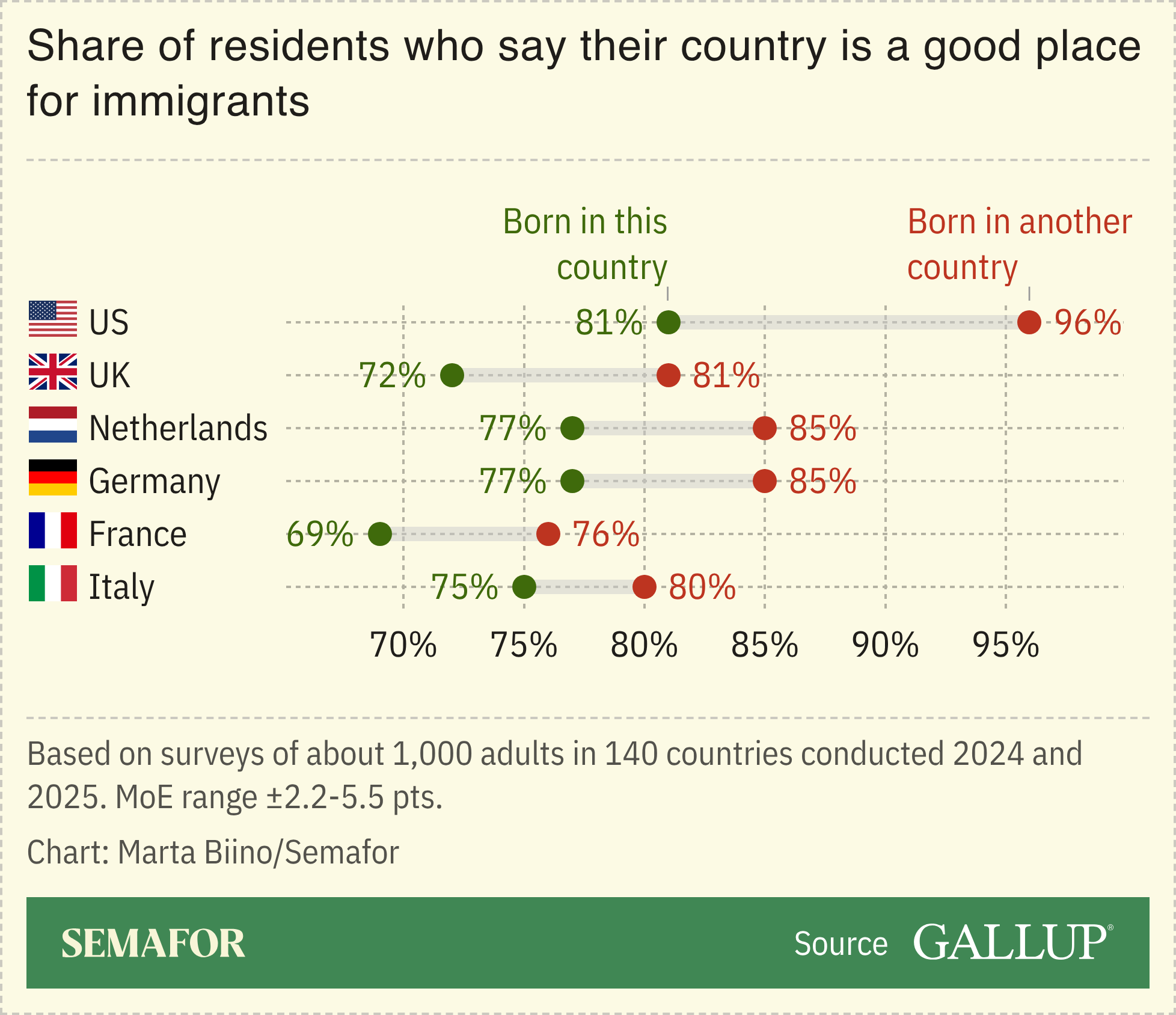 A chart showing whether the residents of select countries say their country is a good place for immigrants, based on surveys.
