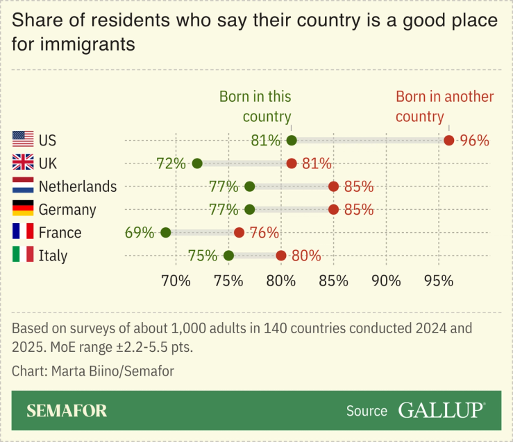 A chart showing whether the residents of select countries say their country is a good place for immigrants, based on surveys.