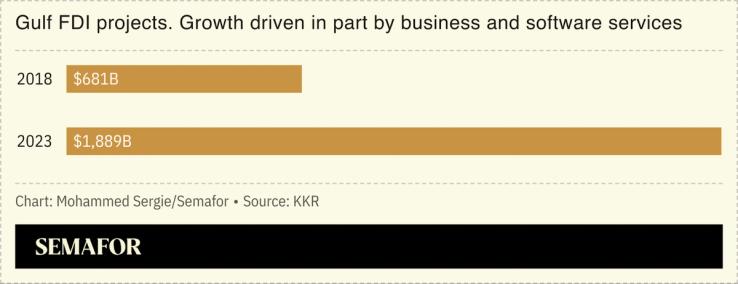 A chart showing Gulf FDI projects.