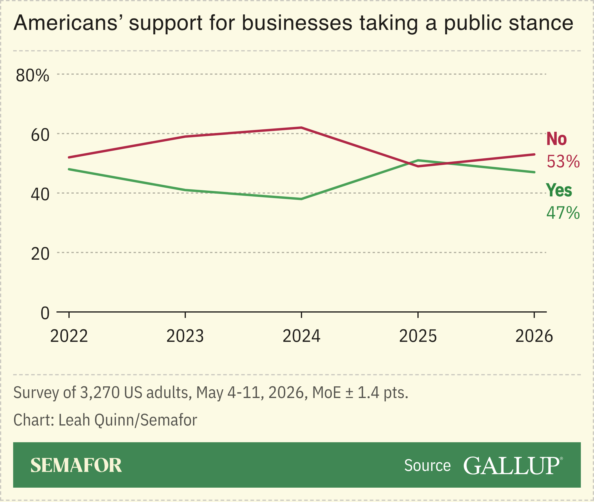 A chart showing Americans’ support for businesses taking a public stance.