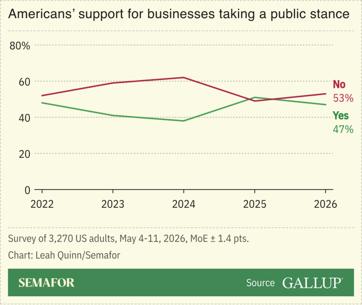 A chart showing Americans’ support for businesses taking a public stance.