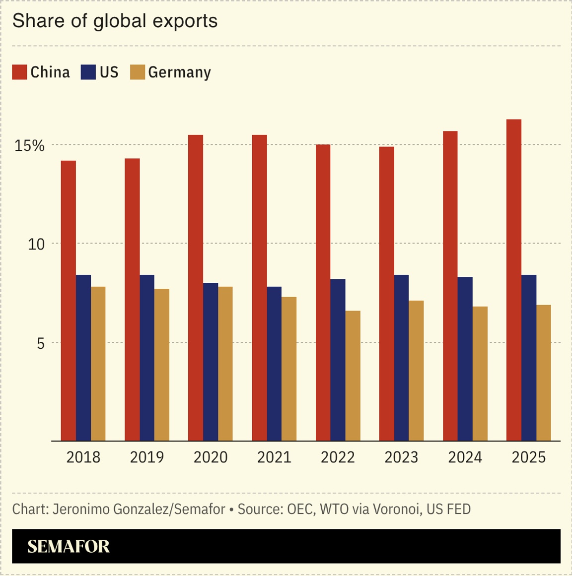 A chart showing share of global exports for China, the US, and Germany.
