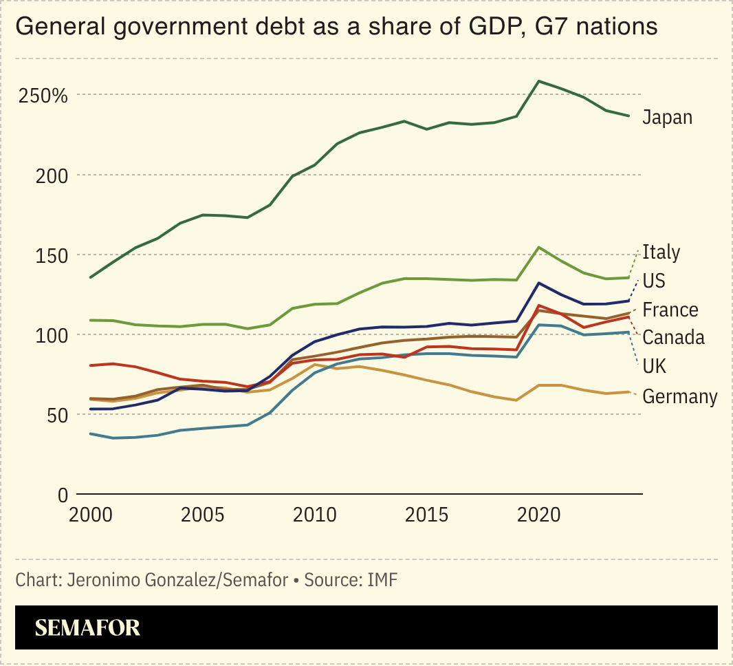 A chart showing the G7’s debt as a share of GDP. 