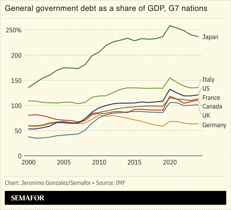 A chart showing the G7’s debt as a share of GDP.