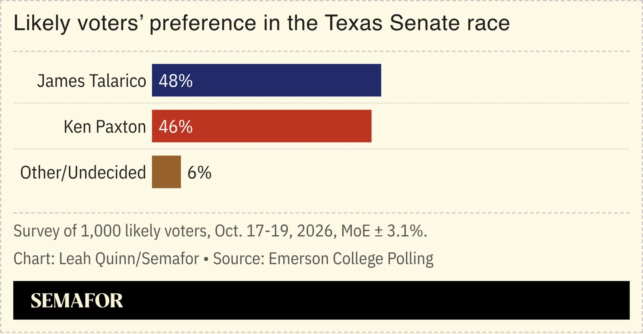 Chart showing Talarico/Paxton polling 