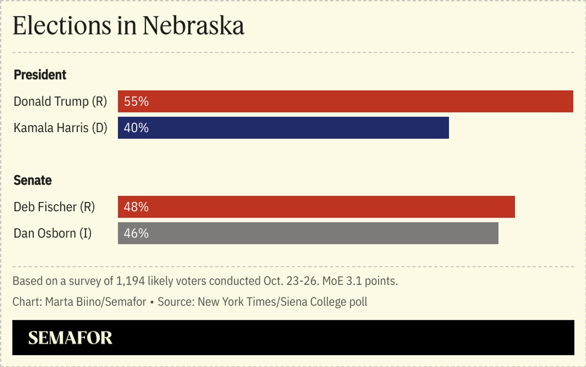 A chart showing polls for the US election in Nebraska