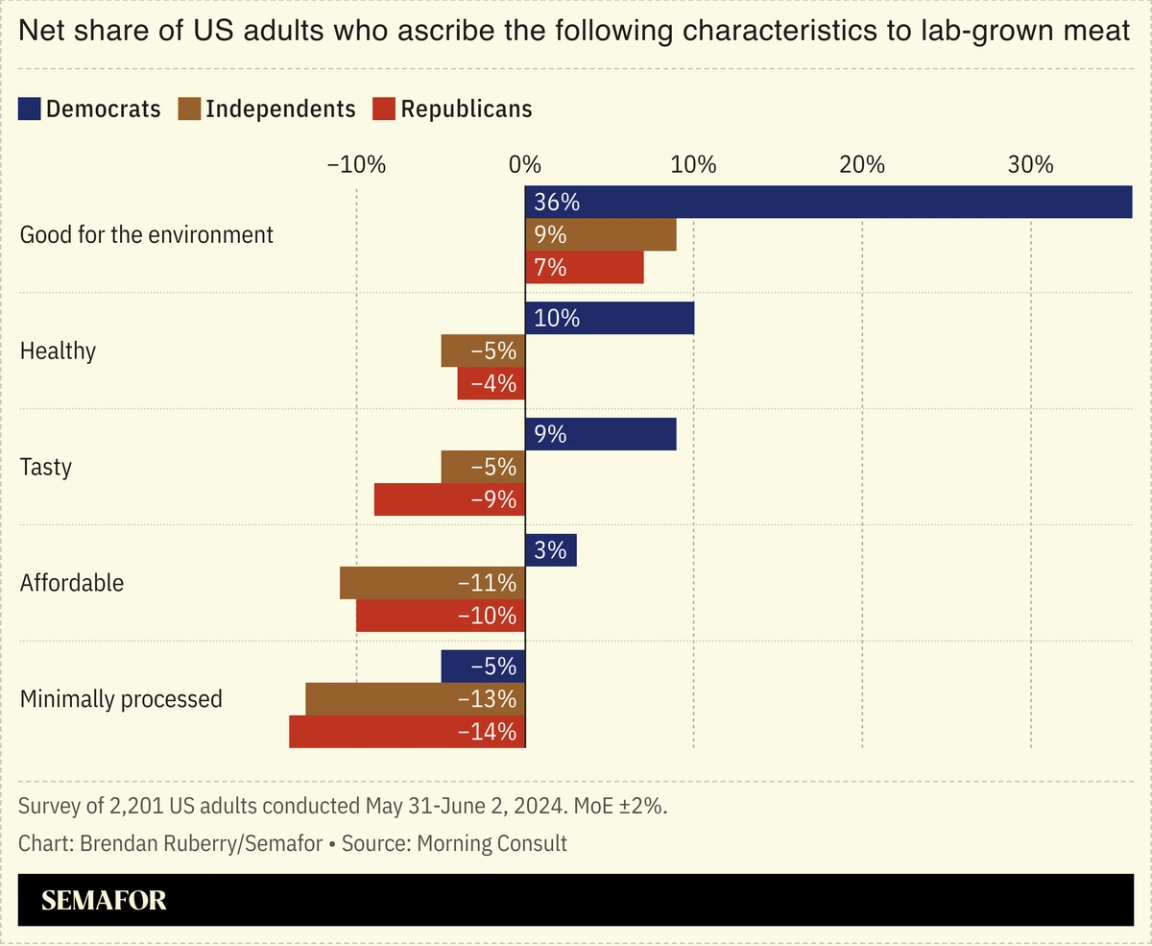 Chart showing net share of US adults who ascribe certain characteristics to lab-grown meat.
