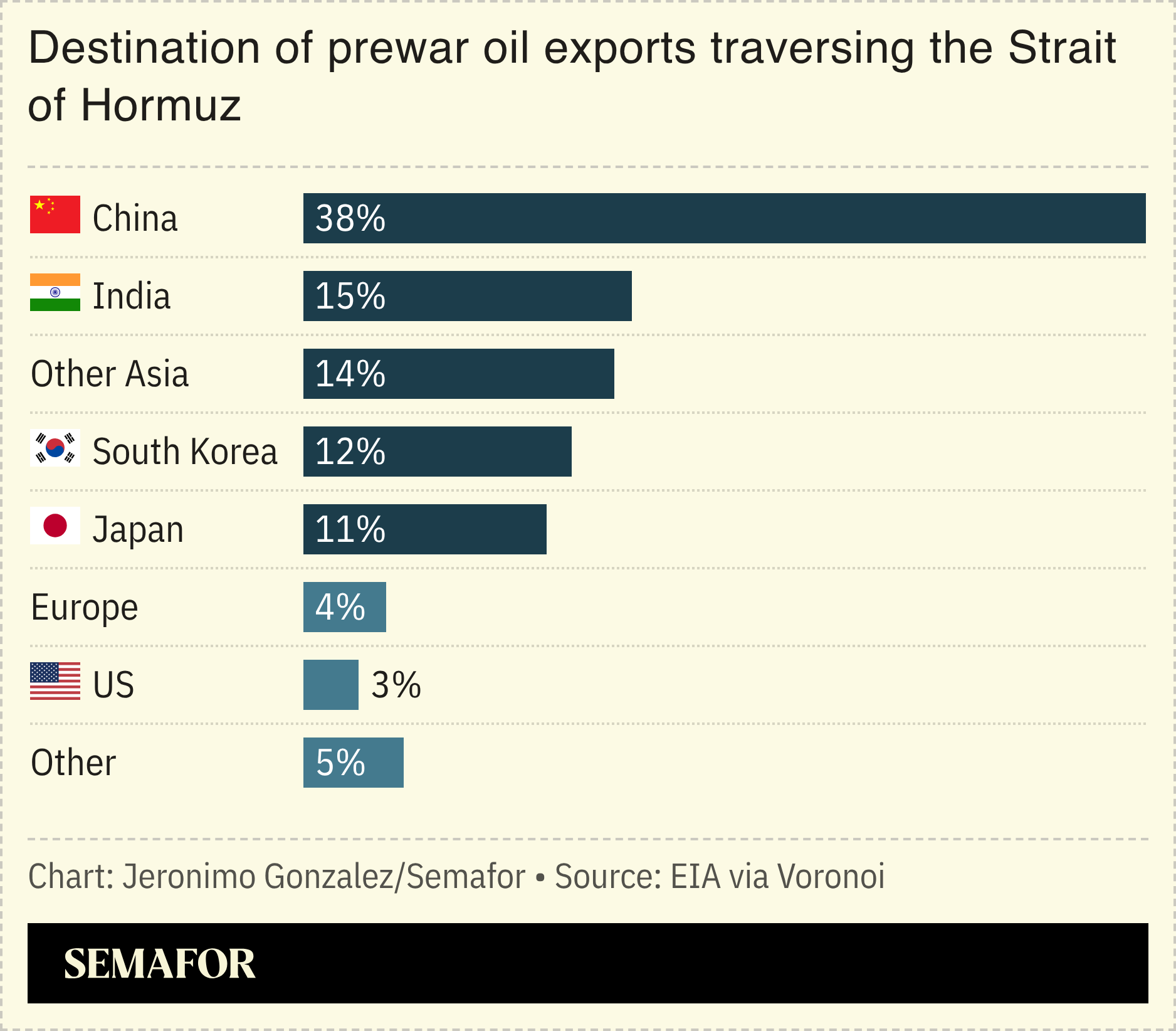 A chart showing the destination of prewar oil exports traversing the Strait of Hormuz.