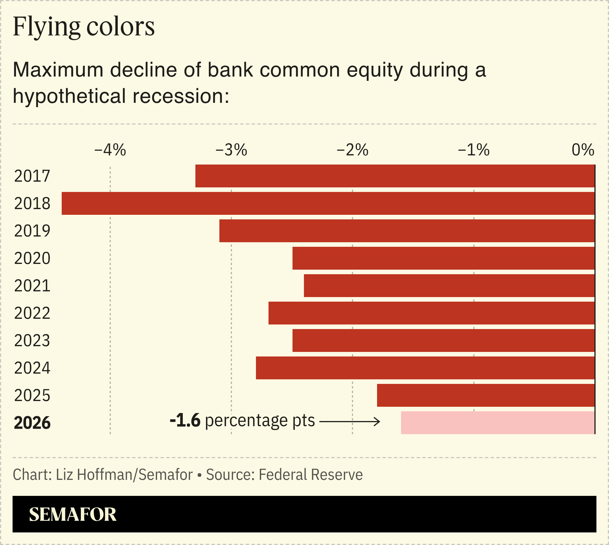 A chart showing the maximum decline of bank common equity during a hypothetical recession over time.