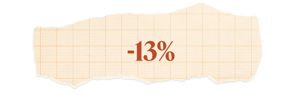 -13%