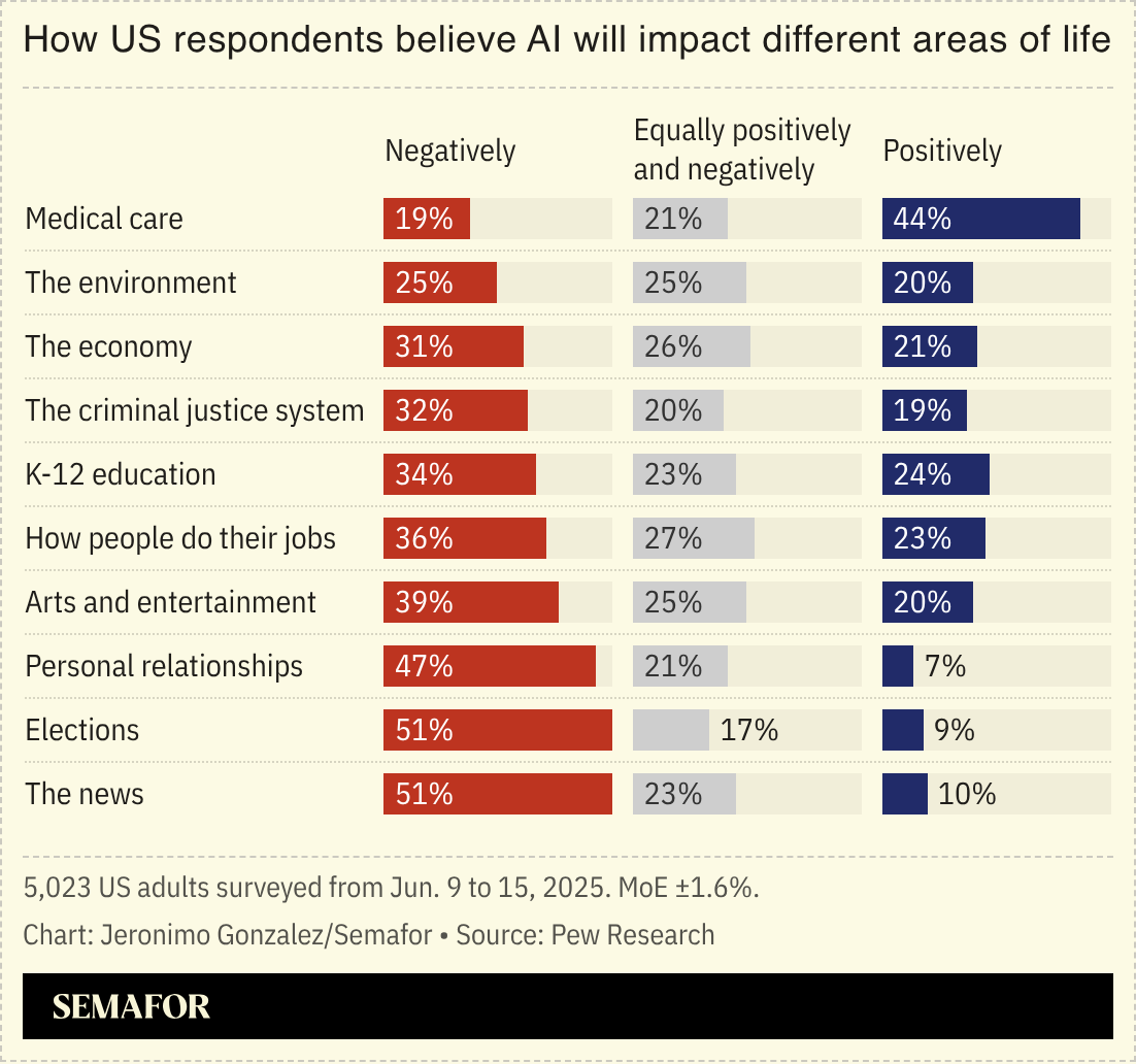 A chart showing how US respondents believe AI will impact different areas of life. 