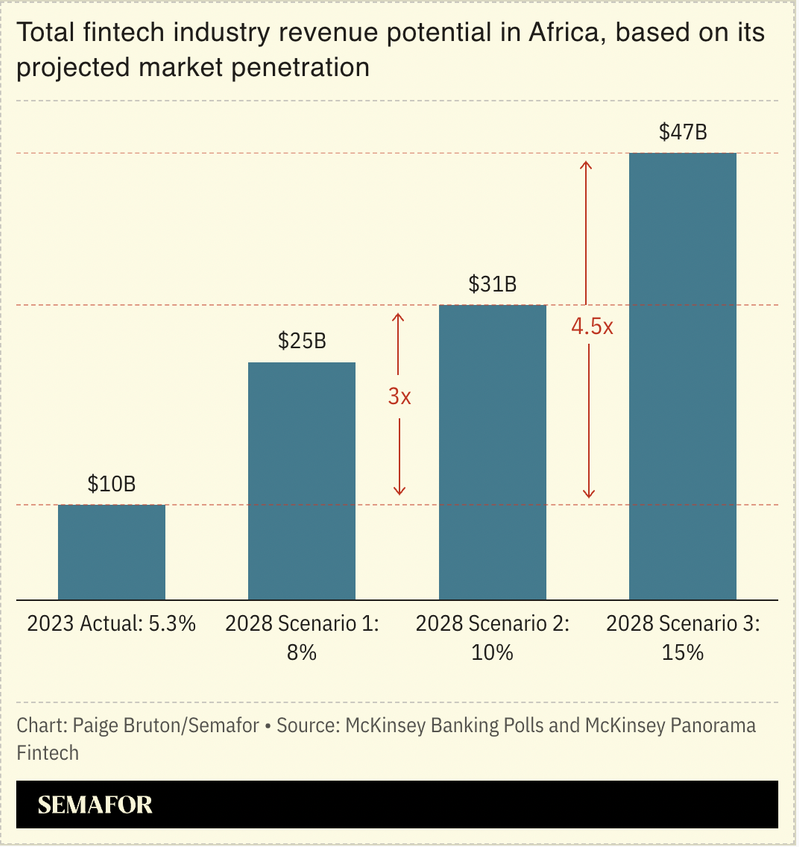 A chart showing the total fintech industry revenue projects, based on different market penetration scenarios.