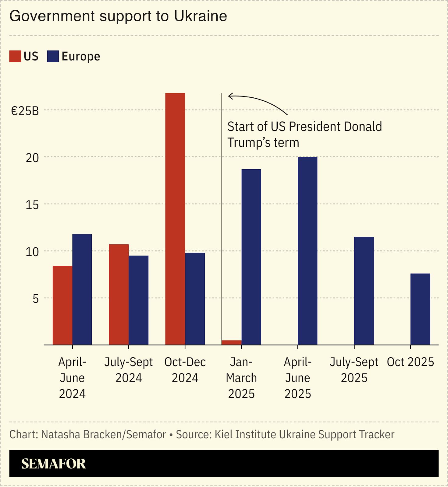 A chart showing government support to Ukraine. 