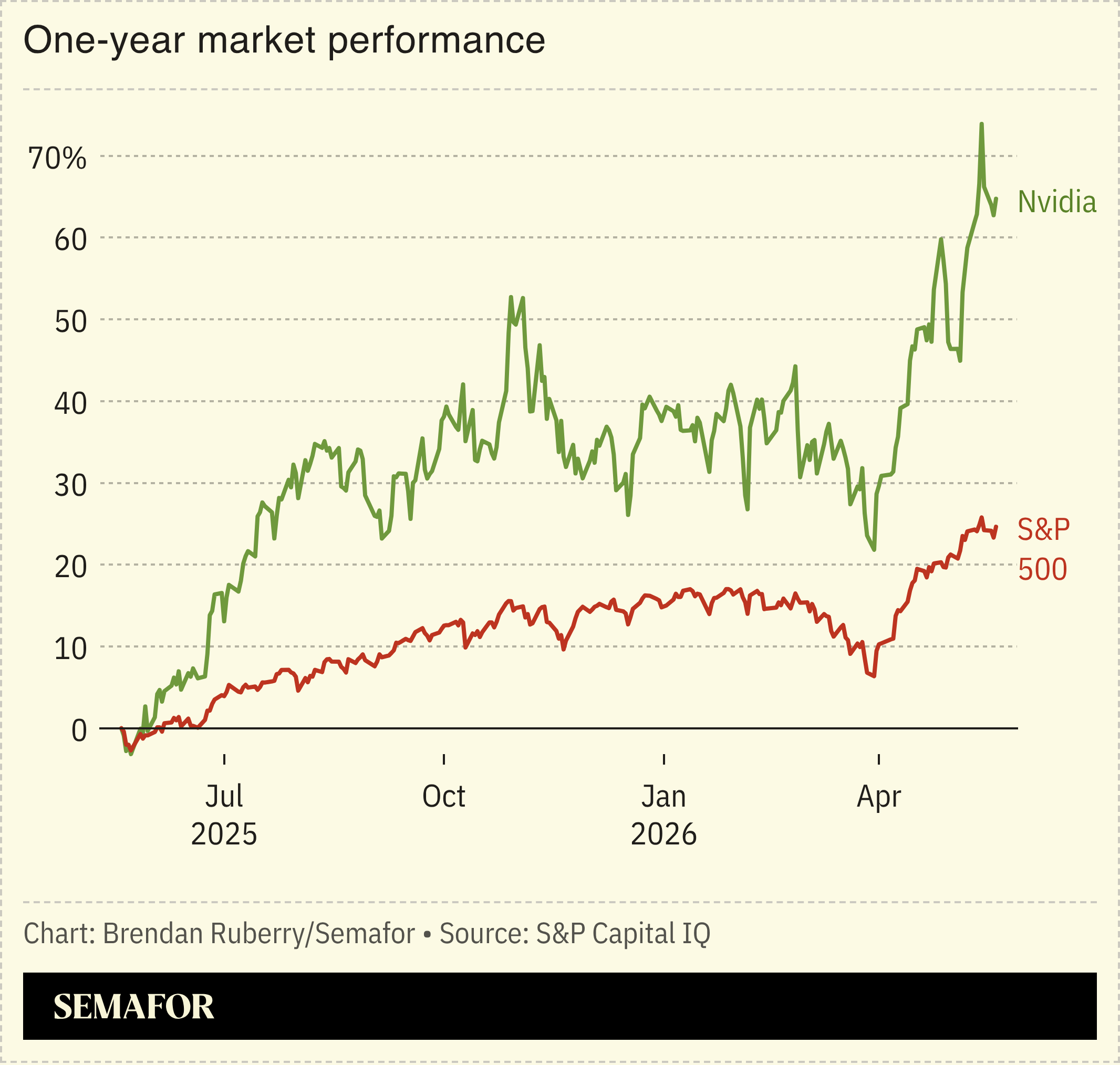 Nvidia stock performance vs S&P 500