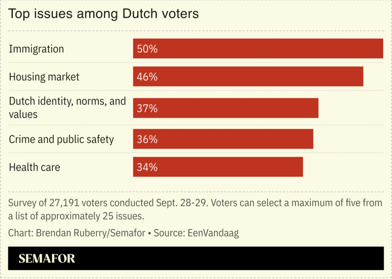 Chart showing top election issues among Dutch voters