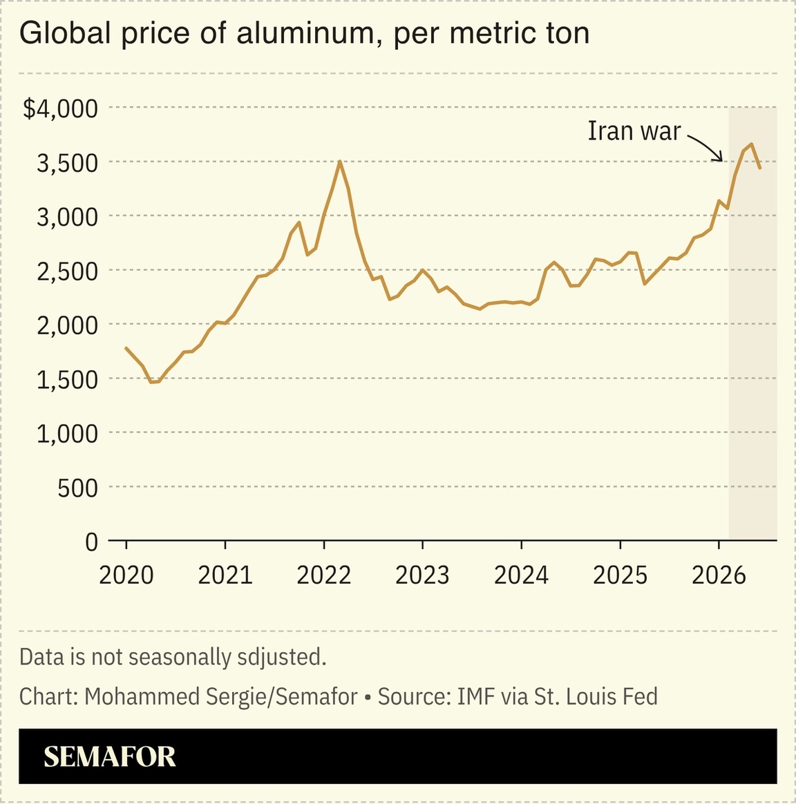 Global price of aluminum chart