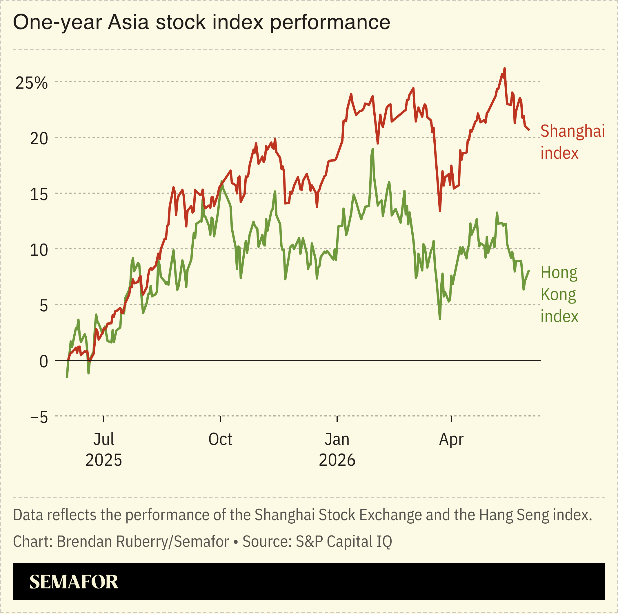 Chart showing one-year Asia stock index performance 