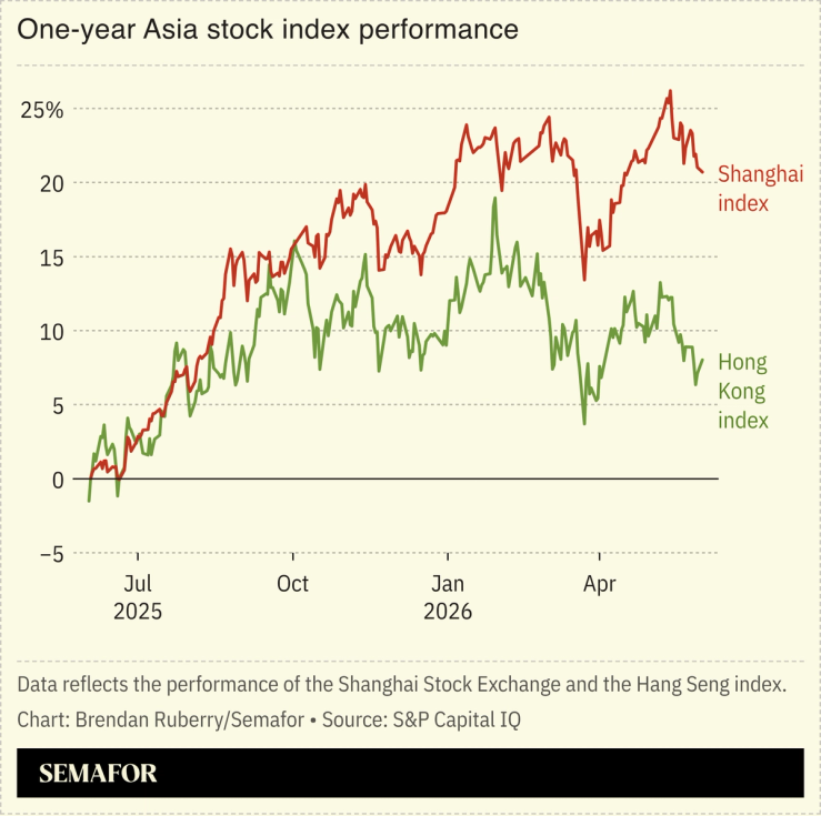 Chart showing one-year Asia stock index performance