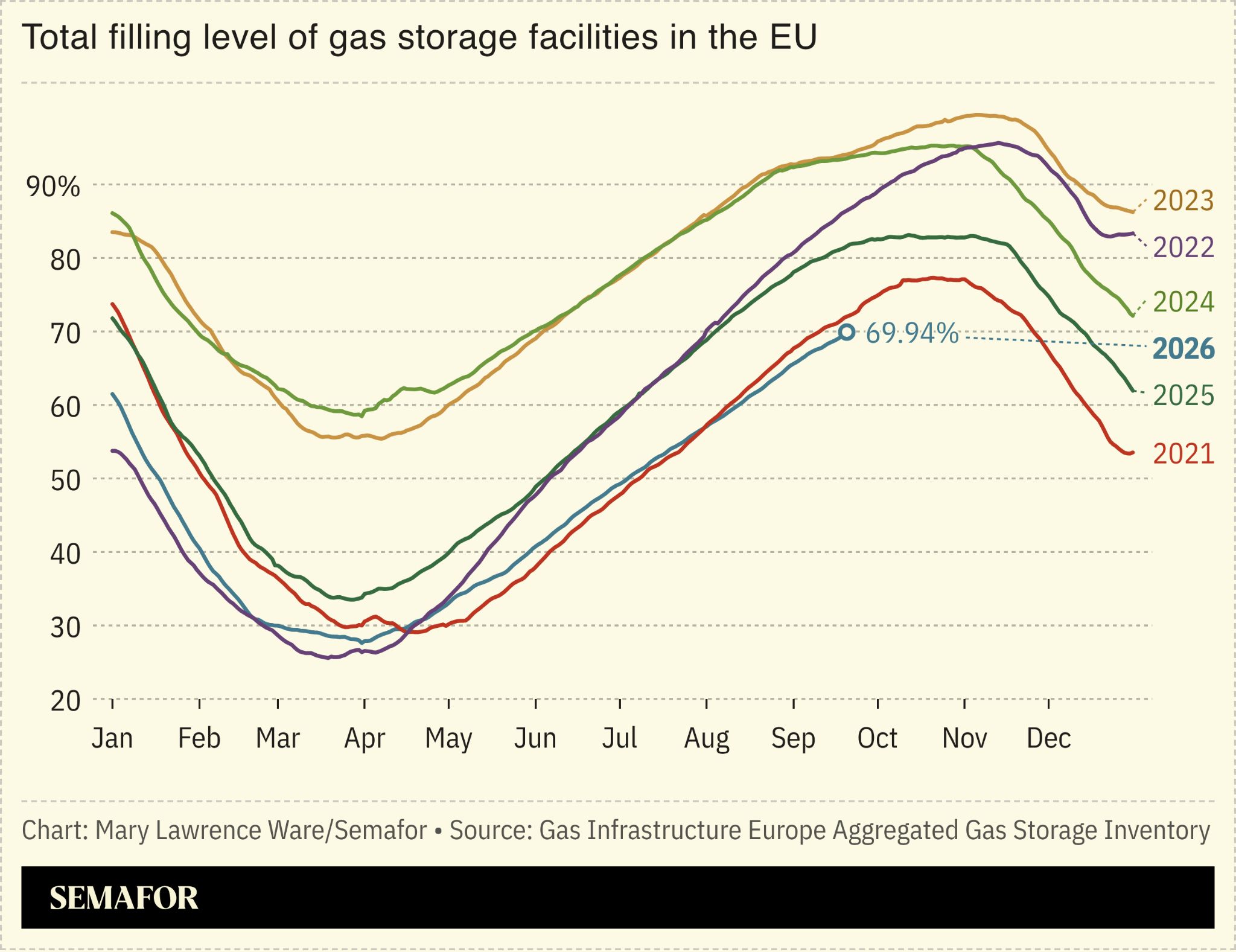 A chart showing filling levels of gas storage facilities in the EU. 