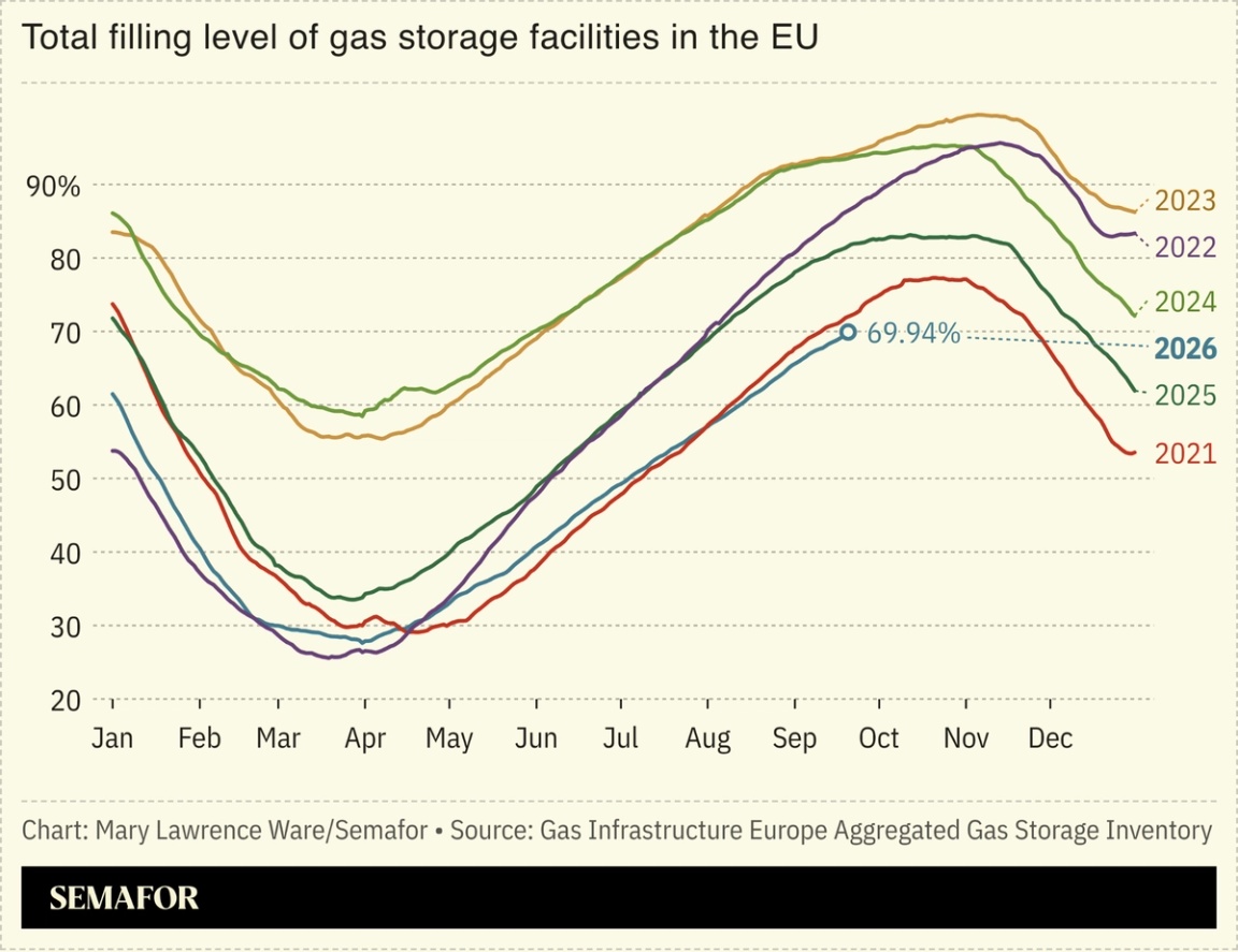 A chart showing filling levels of gas storage facilities in the EU.