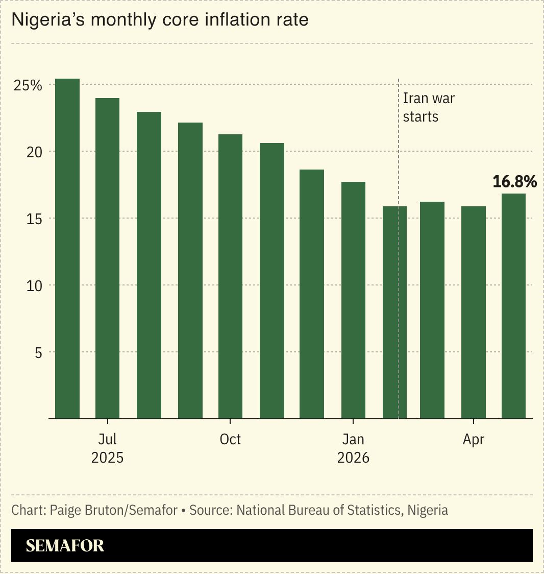 A chart showing Nigeria’s monthly core inflation rate.