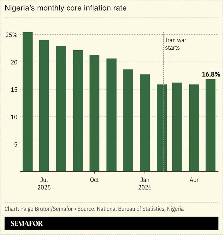 A chart showing Nigeria’s monthly core inflation rate.