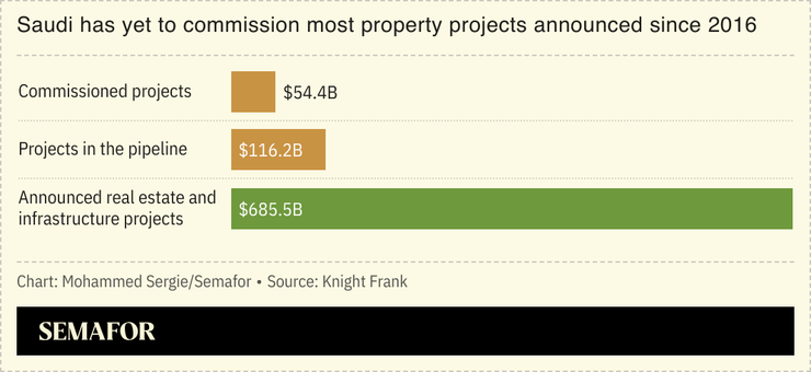 Chart showing progress of commissioning Saudi real estate and infrastructure projects.