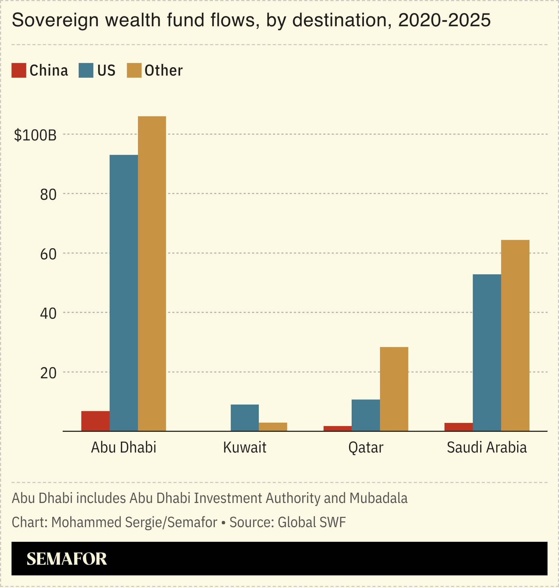 Chart showing Gulf sovereign wealth fund flows