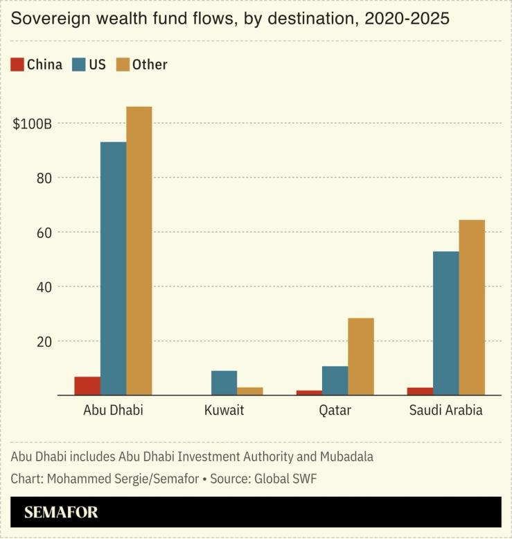 Chart showing Gulf sovereign wealth fund flows