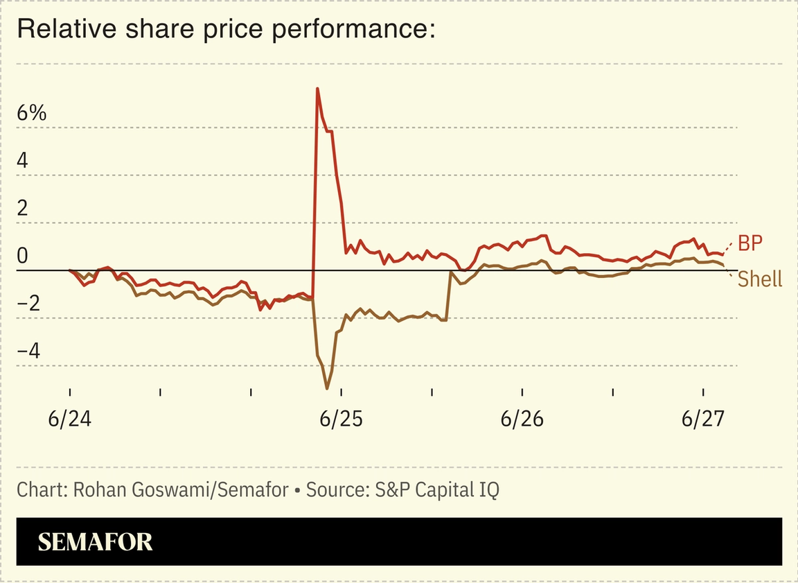 A chart showing the relative share price performance of BP and Shell over the past few days.