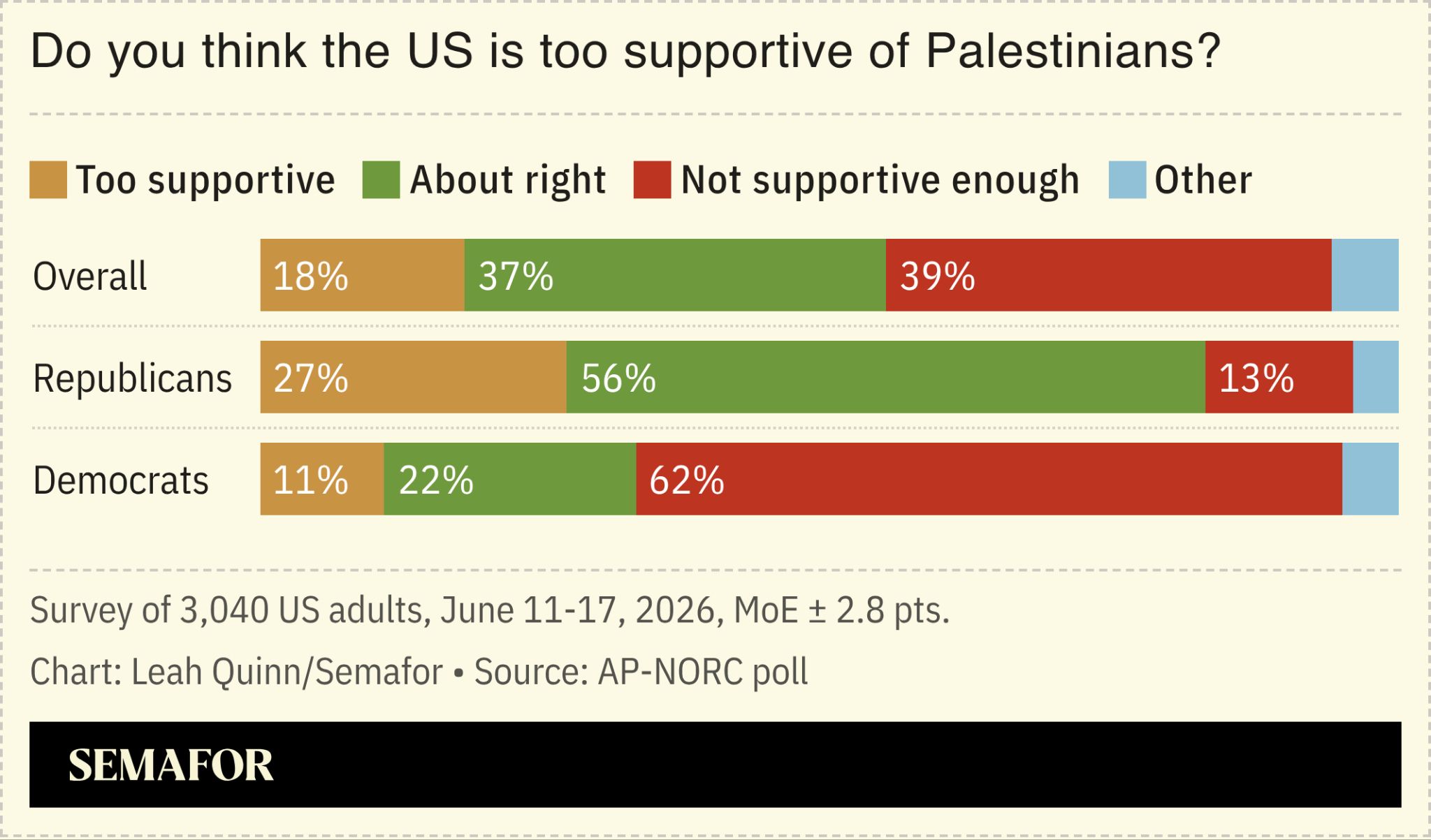 Chart showing sentiment around US support of Palestinians