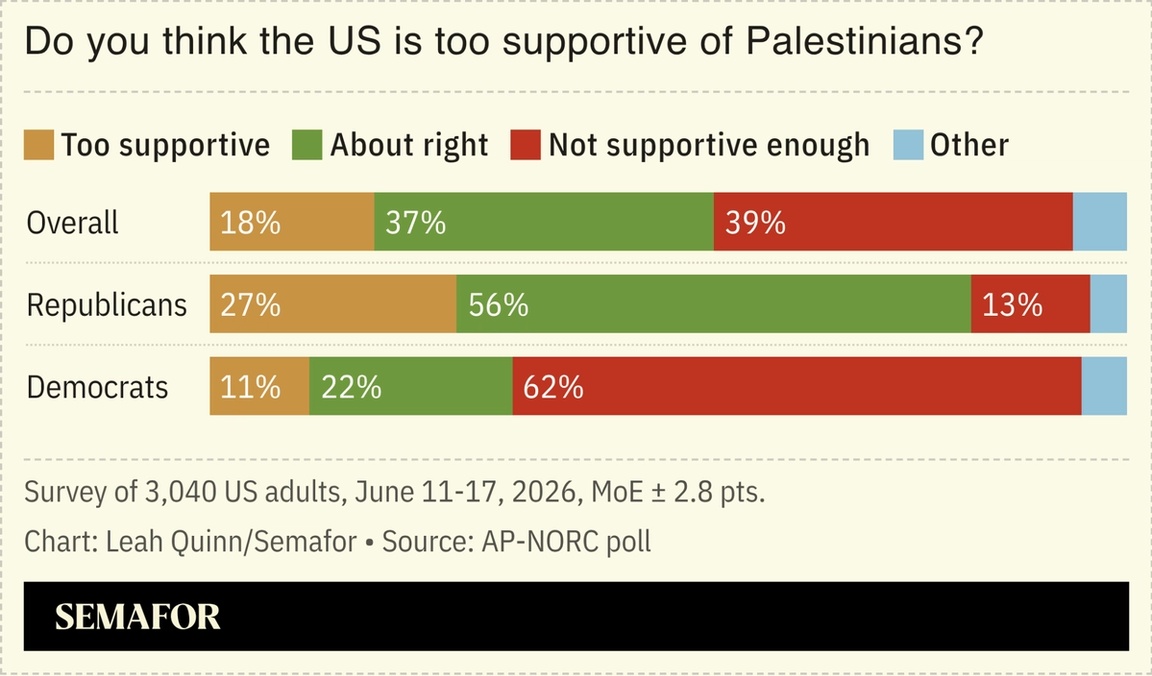 Chart showing sentiment around US support of Palestinians