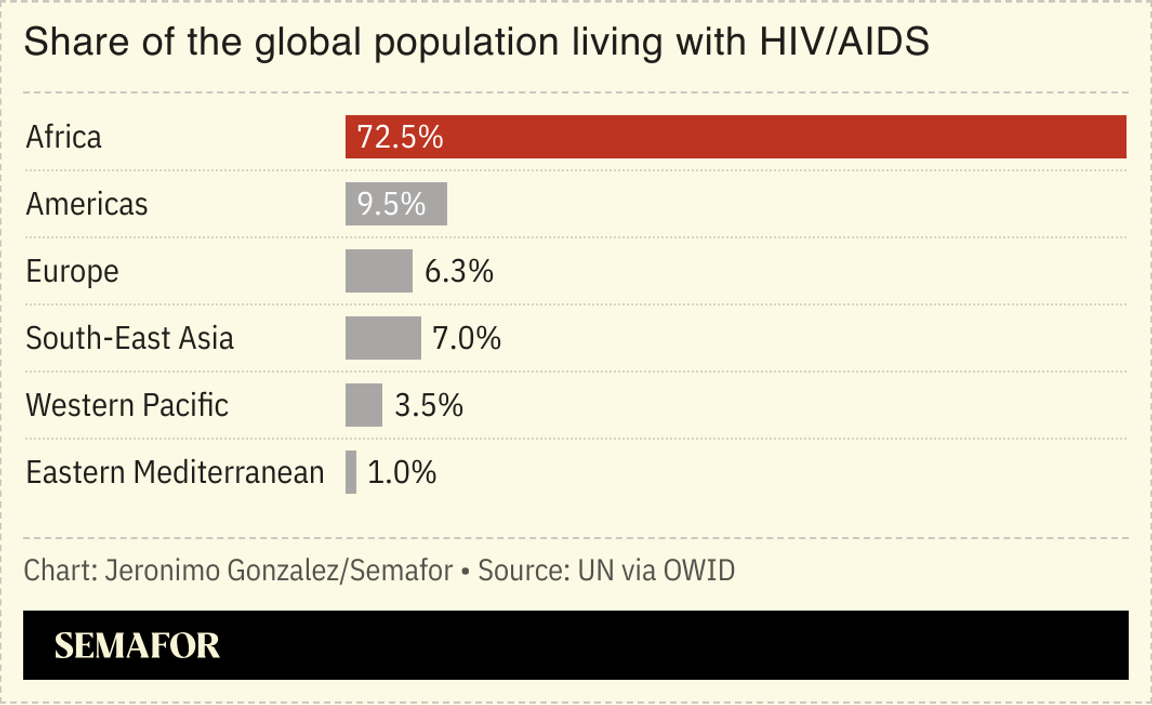A chart showing the share of the global population living with HIV/AIDS per region.