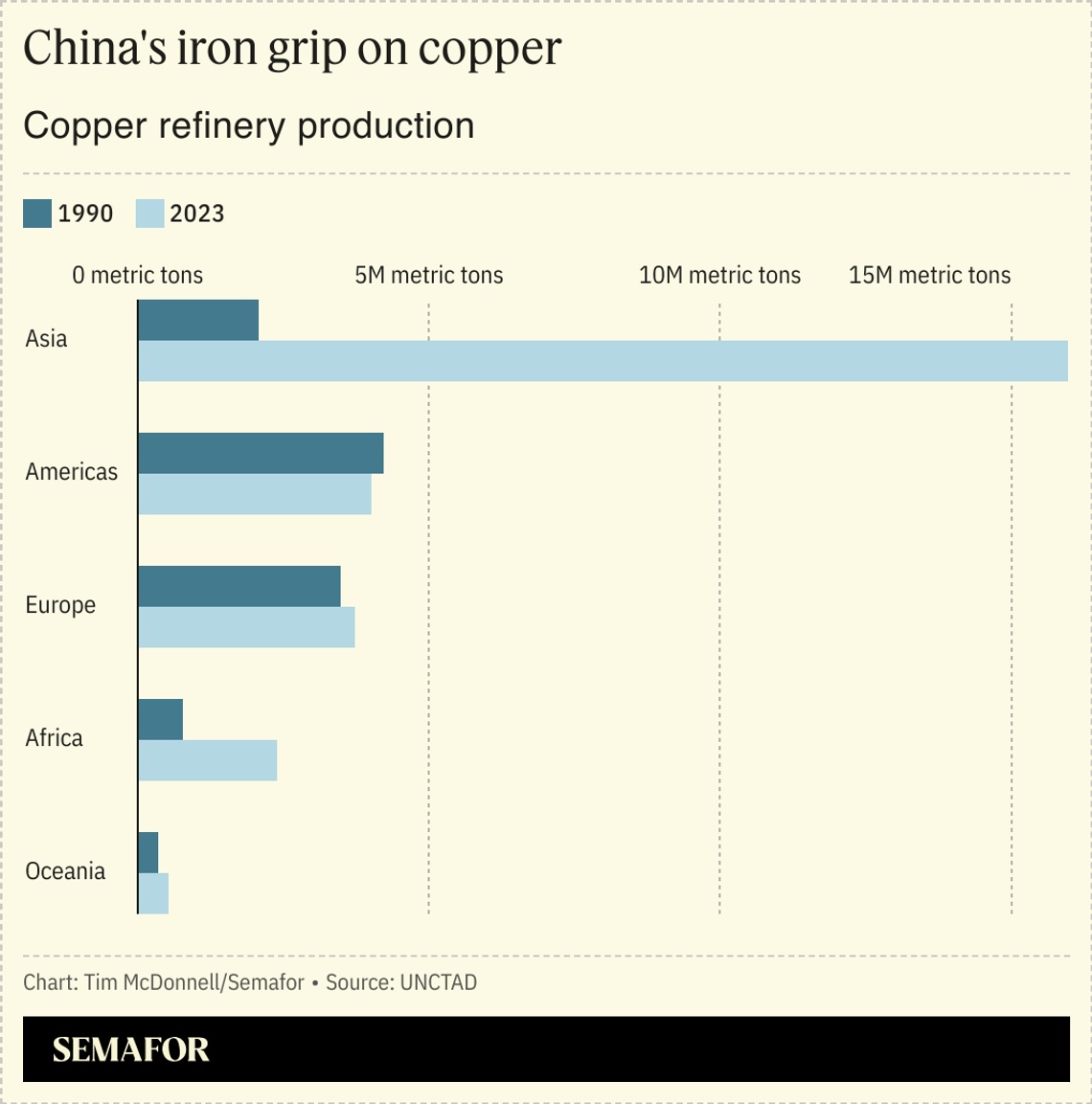 A chart showing copper refinery production by continent.