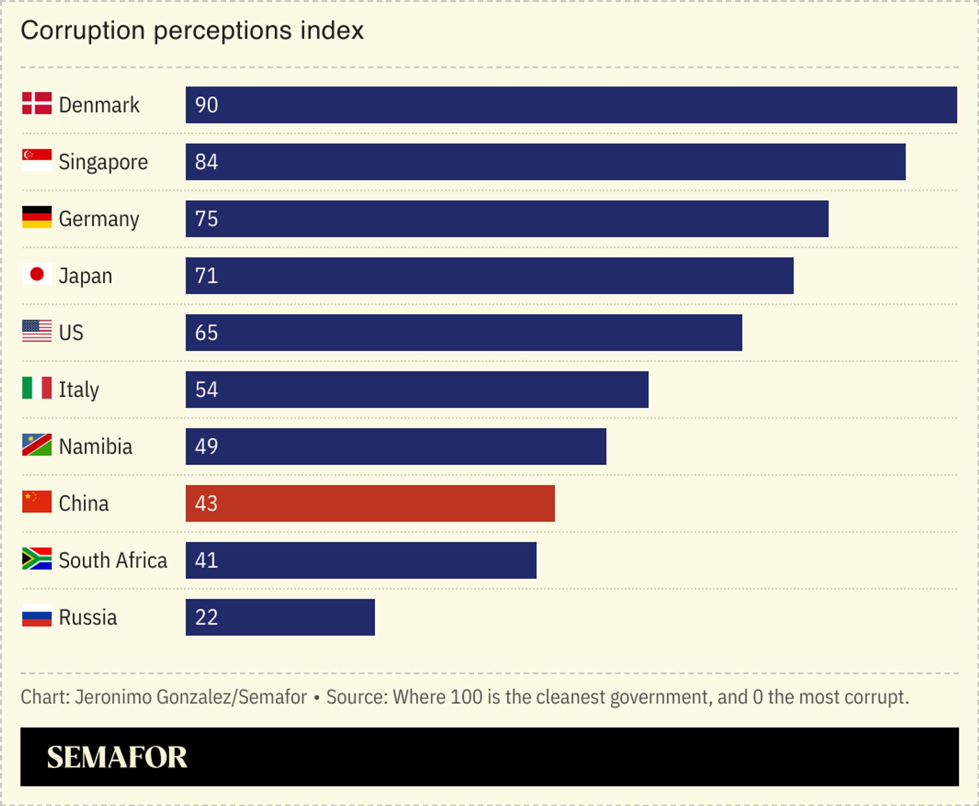 A chart showing the corruption perceptions index in select countries.