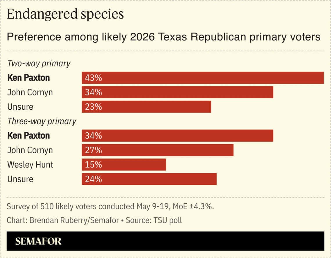 Chart showing preference among likely 2026 Texas Republican primary voters