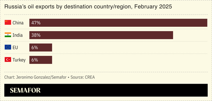 A chart showing Russian oil exports by destination country/region.