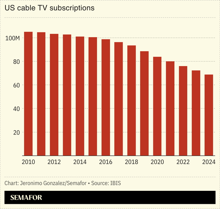 A chart showing US cable subscribers