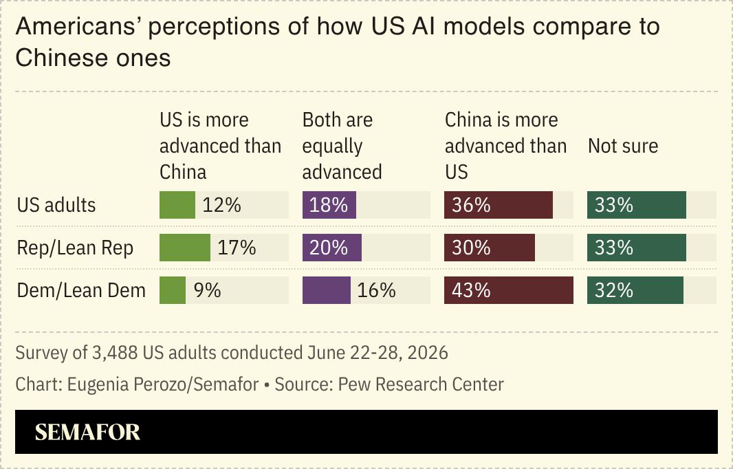 Americans’ perceptions of how US AI models compare to Chinese ones