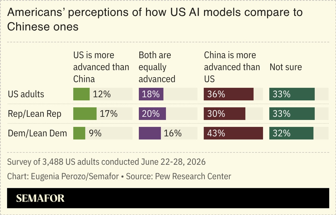 Americans’ perceptions of how US AI models compare to Chinese ones