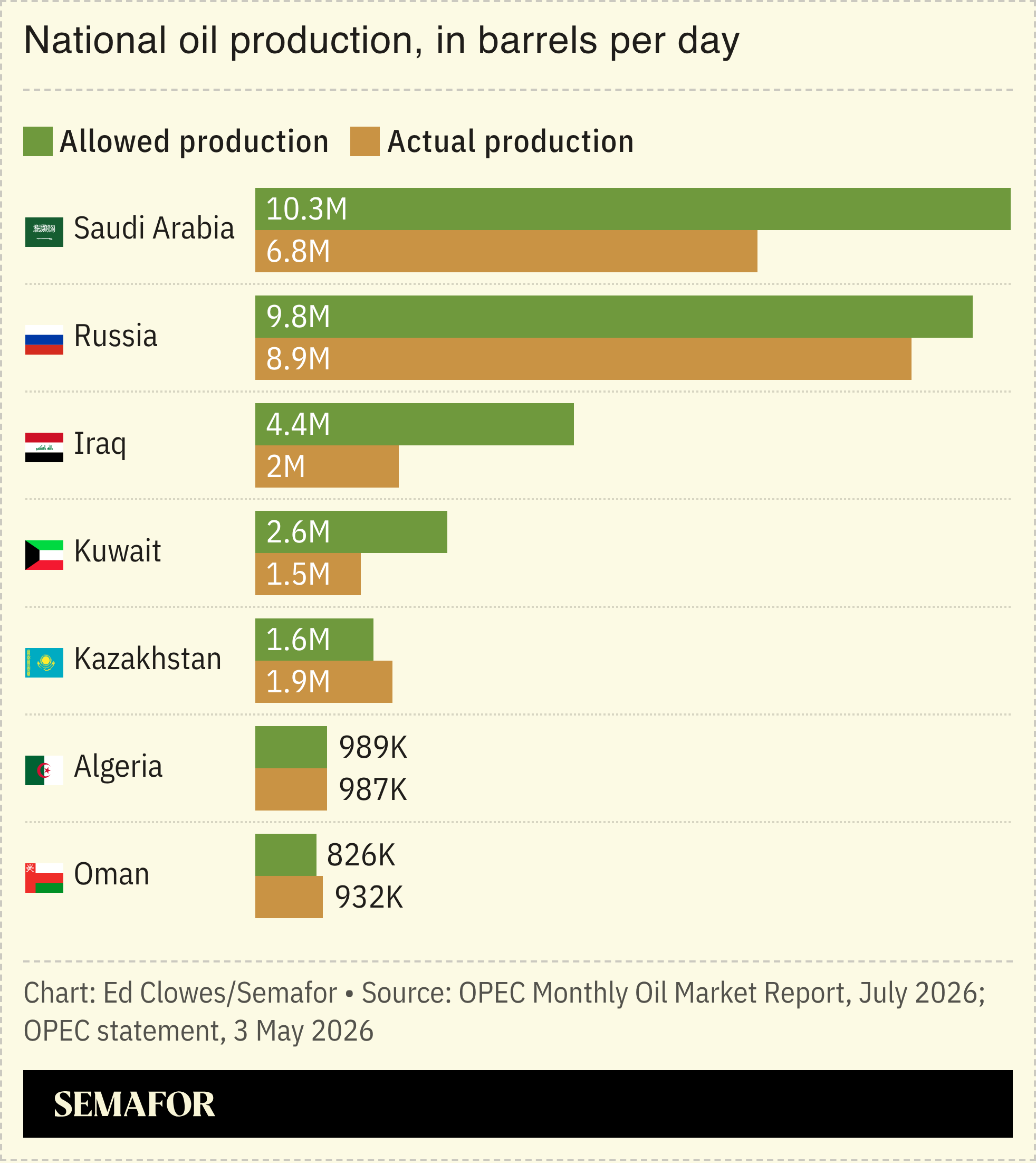 A chart showing the oil production of OPEC members.