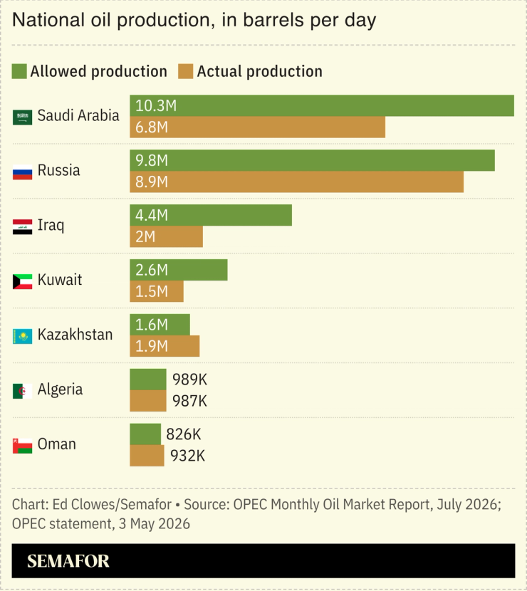 A chart showing the oil production of OPEC members.