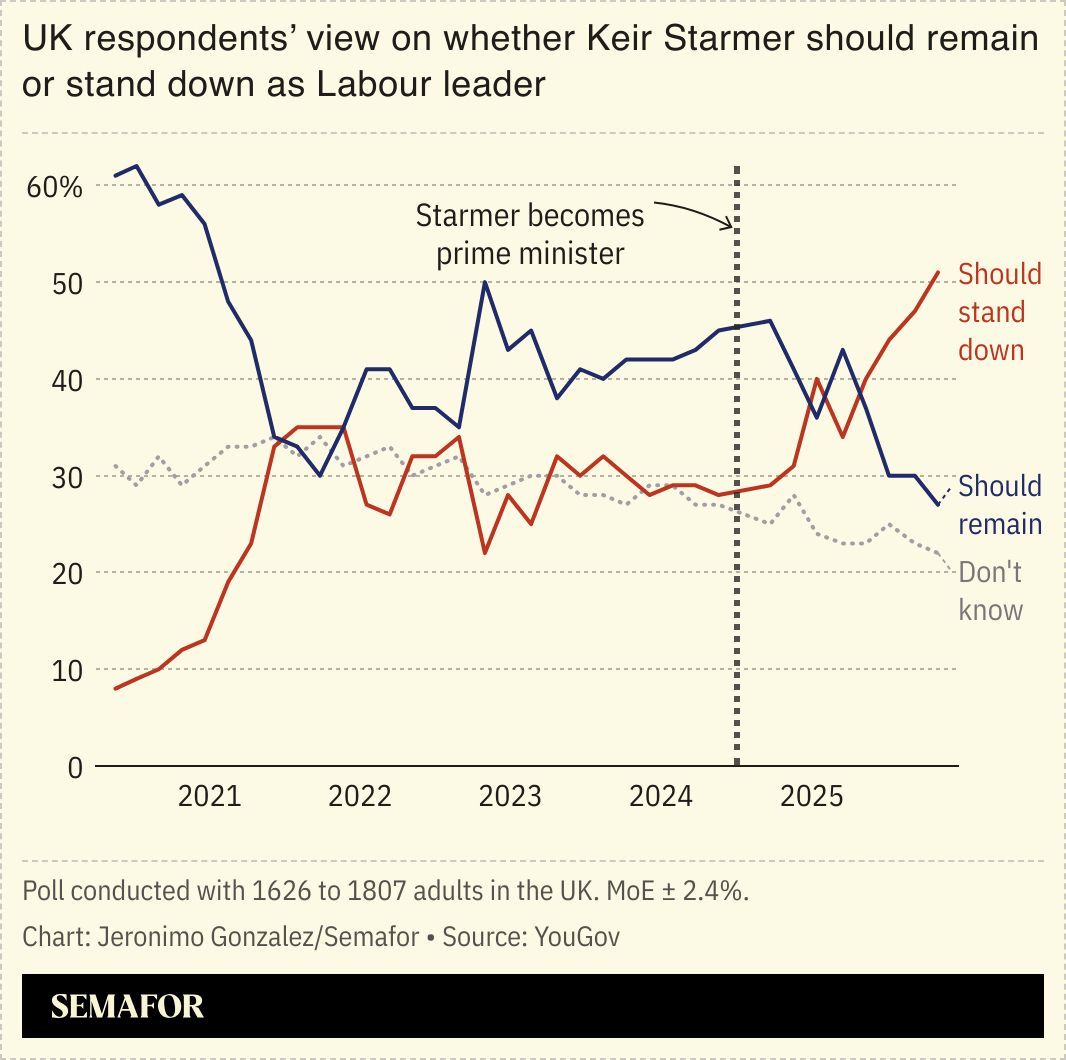 A chart showing respondents’ views on whether Starmer should remain as Labour leader. 