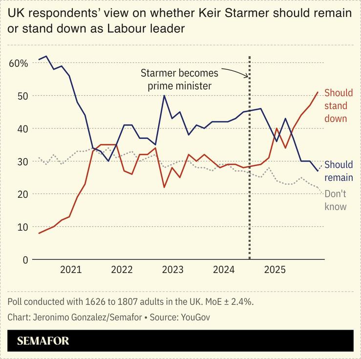 A chart showing respondents’ views on whether Starmer should remain as Labour leader.