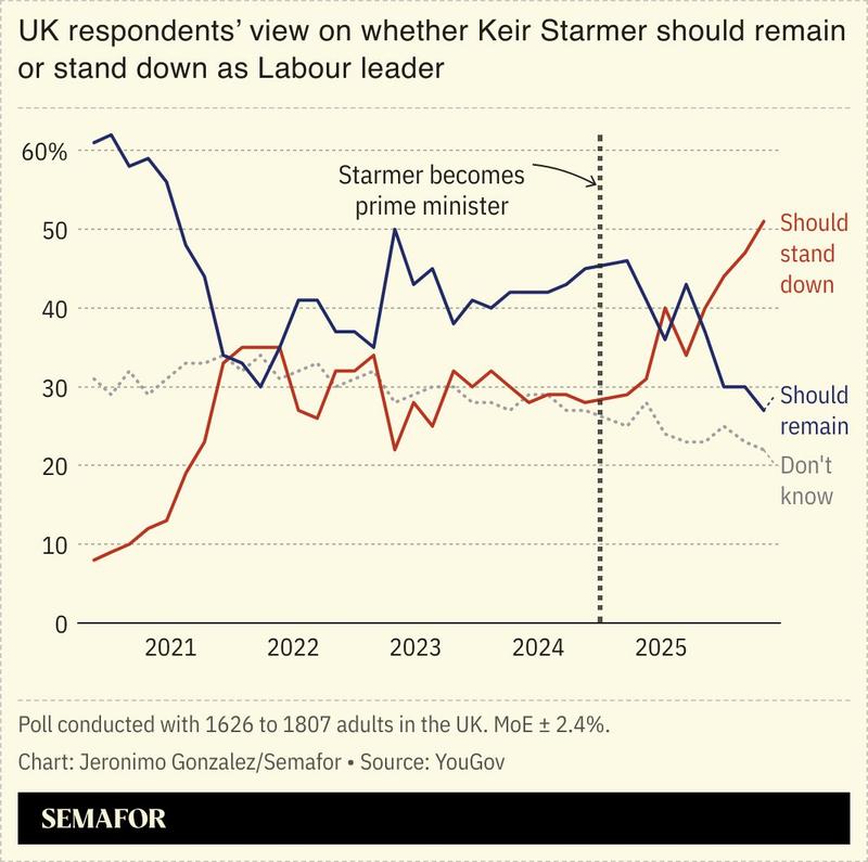 A chart showing respondents’ views on whether Starmer should remain as Labour leader.