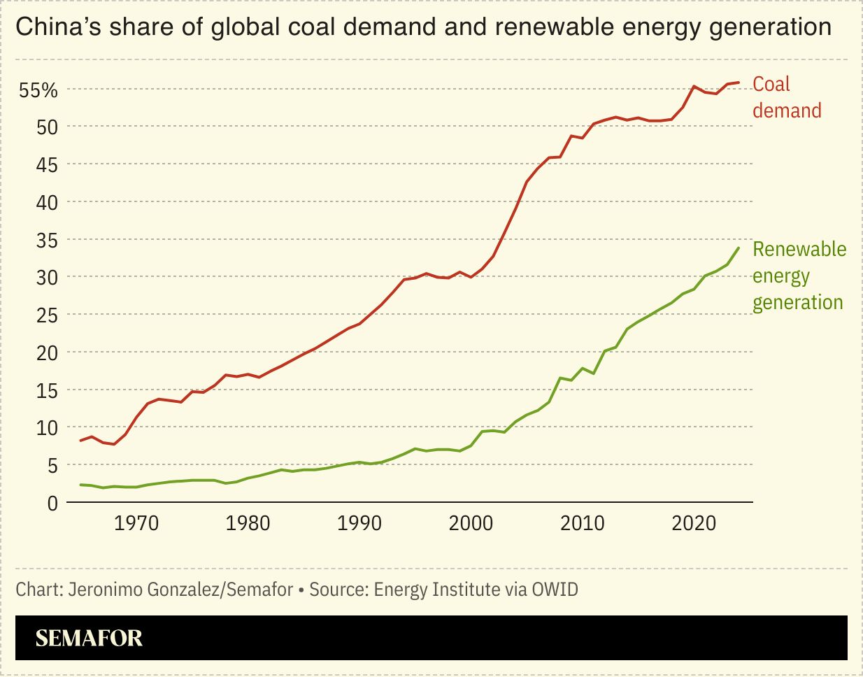 A chart showing China’s share of global coal demand and renewable energy generation.