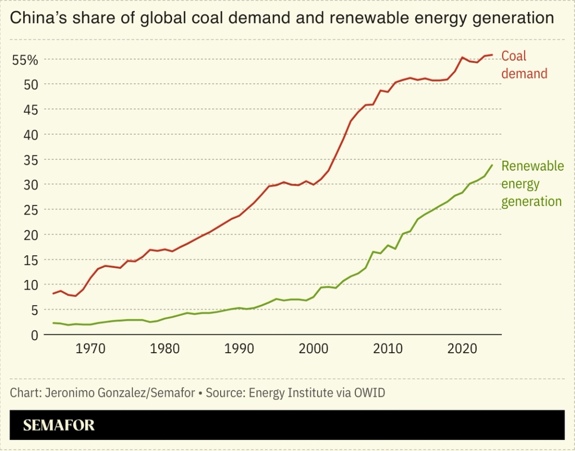 A chart showing China’s share of global coal demand and renewable energy generation.