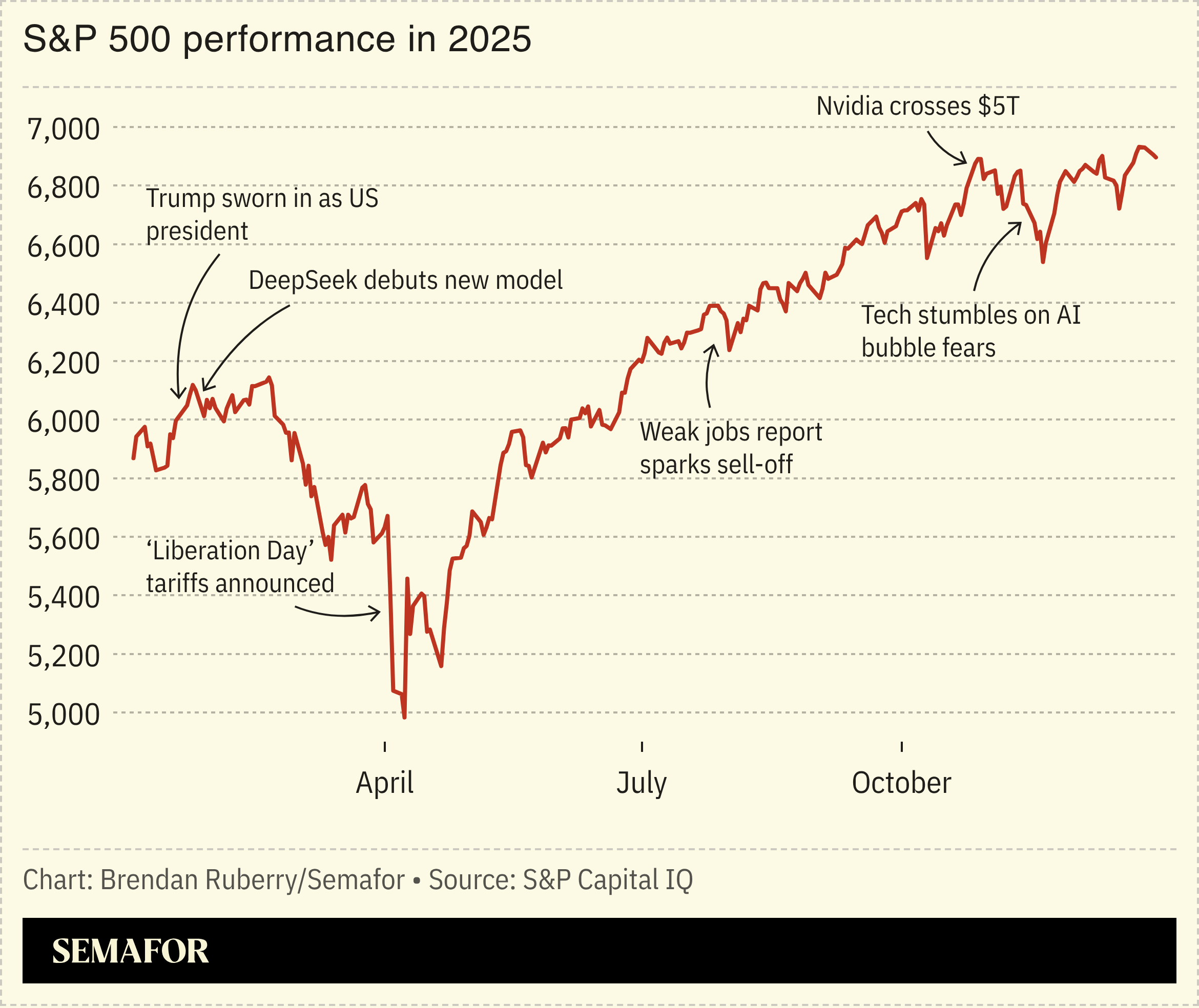 Chart showing S&P 500 performance in 2025 along with major financial events